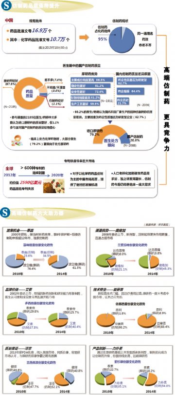 高端仿制药借机上位