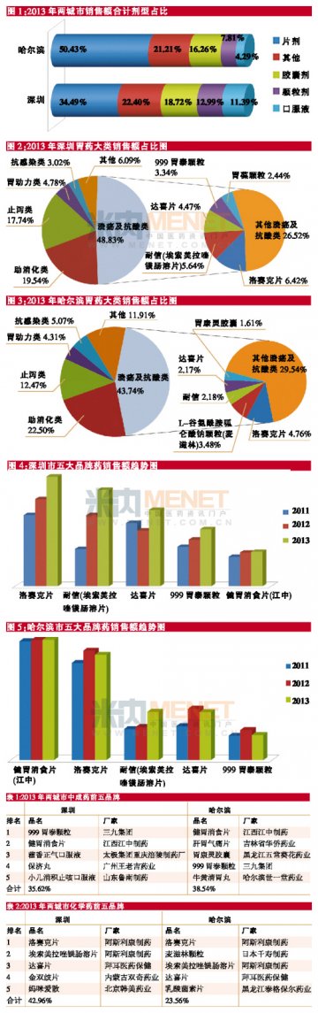 胃药零售市场谁称雄