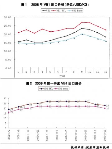 乙腈货紧：VB1波动“罪魁祸首”