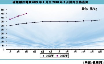 硫氰酸红霉素仍将断货