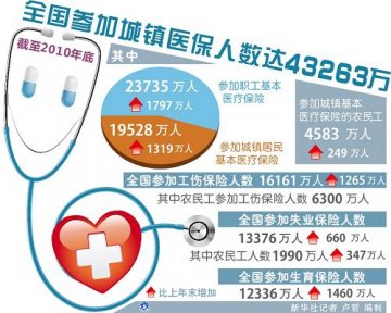全国参加城镇医保人数达43263万