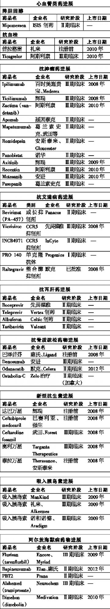 核心竞争力偏离研发？——2007在研药物扫描