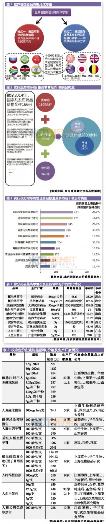 药价放开与品种驿动