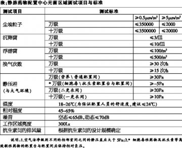 广东省PIVAS质量管理规范有了参数标准