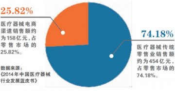 医疗器械网上开店将破冰