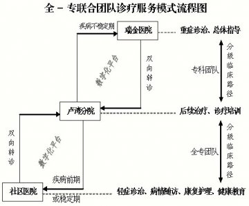 全-专诊疗 社区服务新模式