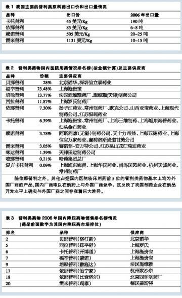 普利类药物今年出口大增