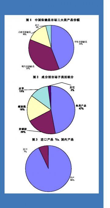 保健品市场风和日丽