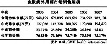 皮肤病外用中药前景可观