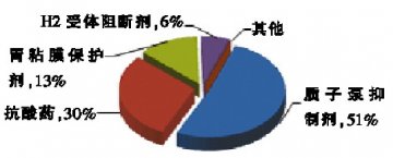 消化性溃疡用药终端表现：群雄混战未见称霸