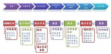 杨浦区中医医院案例分析：HCRM系统构建院患沟通桥梁