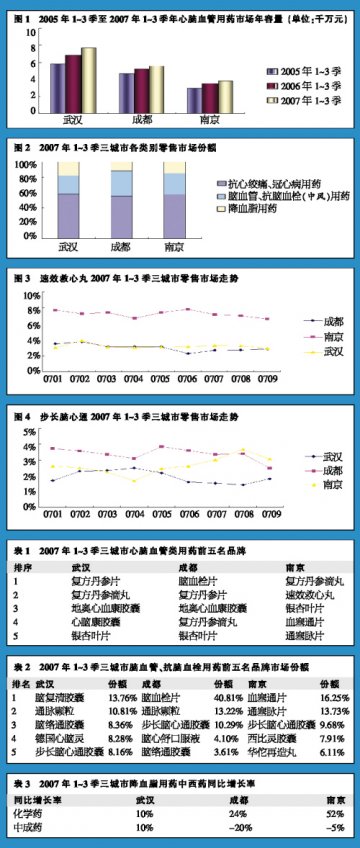 心脑血管药驶入“慢车道”