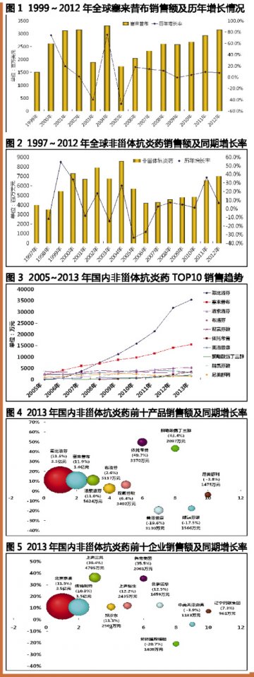 非甾体抗炎洋药唱主角