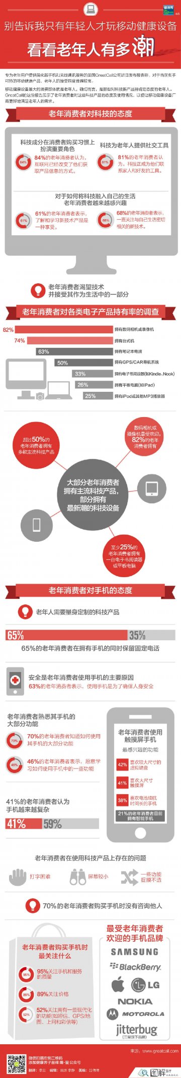 信息图：看老年人如何玩转移动健康设备