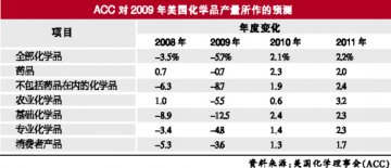 美化学品产量或大幅下降