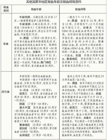 关于《献血者健康检查要求》的问答