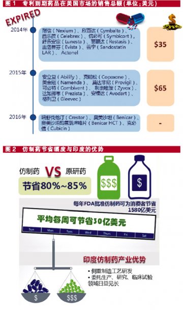 千亿美元机会，印度药企能否“吃得消”？