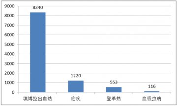 国内外热带病与寄生虫病舆情监测简报_第七十八期