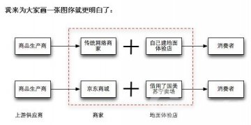 京东商业模式：终端零售业的未来发展