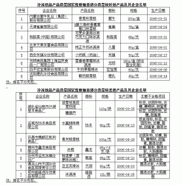 2006年冷冻饮品产品质量抽查合格率70.2%