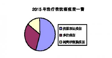 治疗性抗肿瘤疫苗市场以抗原表达治疗为主