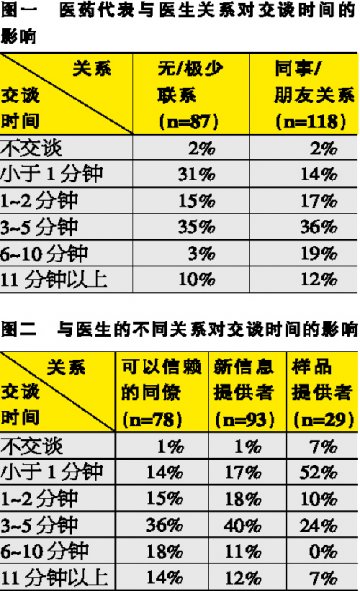 医生和你谈多久
