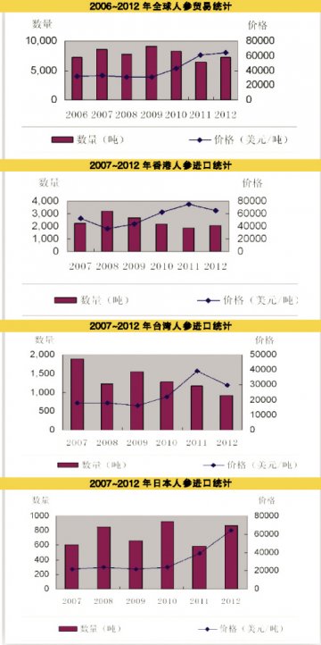 全球人参漂流版图