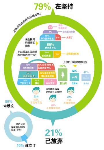 85%职场妈妈洗手间挤奶