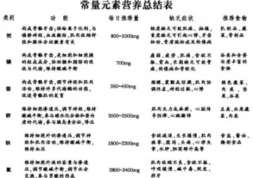 常量元素营养总结表
