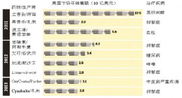 辉瑞再砍十亿美元行政开支