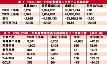 青霉素出口萎缩 产业链价值重心下移