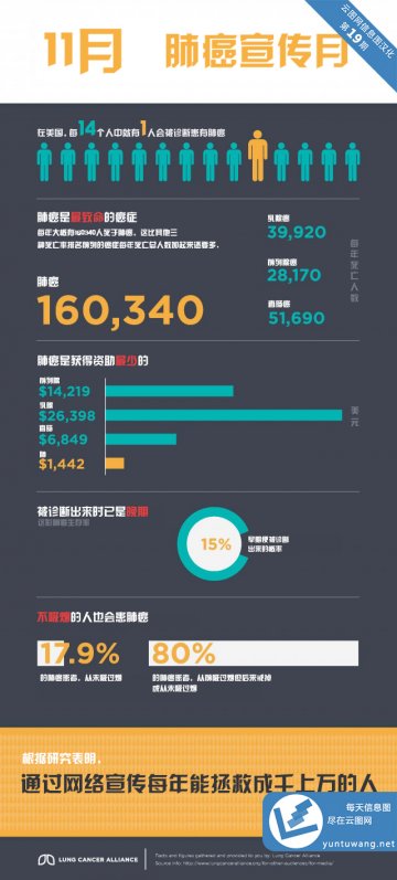 信息图：11月是肺癌宣传月