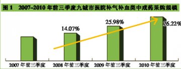 阿胶补血类成药市场喜忧参半