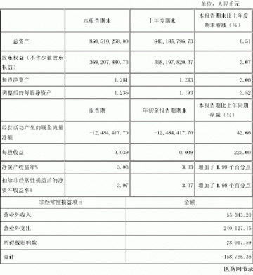 深圳一致药业股份有限公司二〇〇五年第一季度报告（节录）