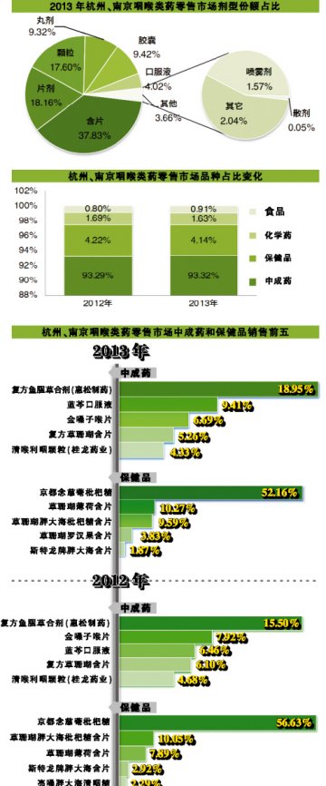 含片领军 中成药带队——2013年杭州、南京咽喉类药零售市场分析