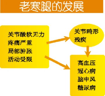 秋冬季，护好老寒腿