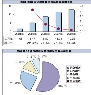 AD特效药研发成今后热点
