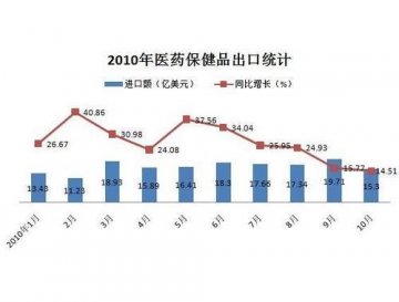 2010年10月我国医药保健品进出口分析