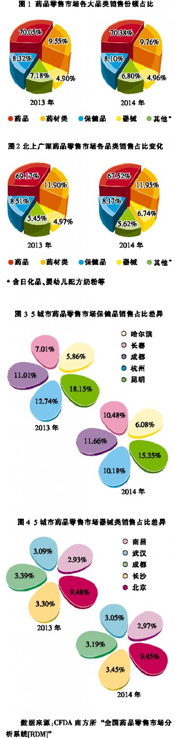 非药销售地区差异明显