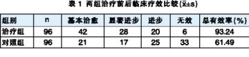 丹红注射液治疗ACI 96例临床研究