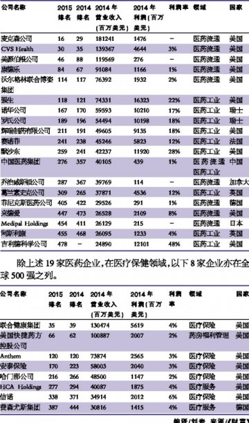 2015《财富》世界500强上榜药企