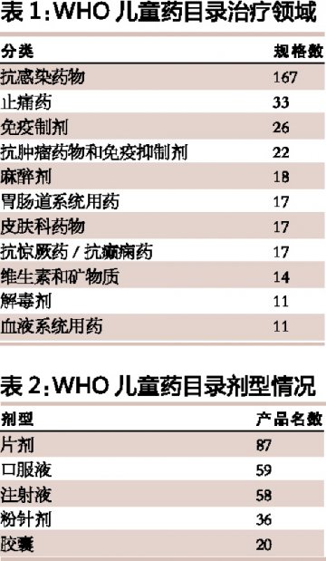 儿科药研发猜想