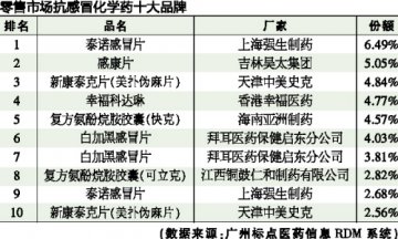 零售炫榜之抗感冒化学药