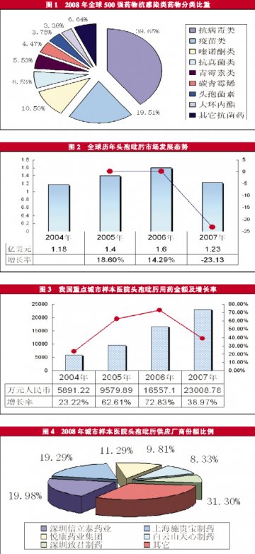 头孢蓝海中的“飞鱼”