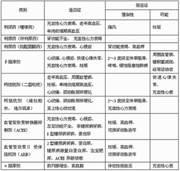 主要降压药物选用的临床参考