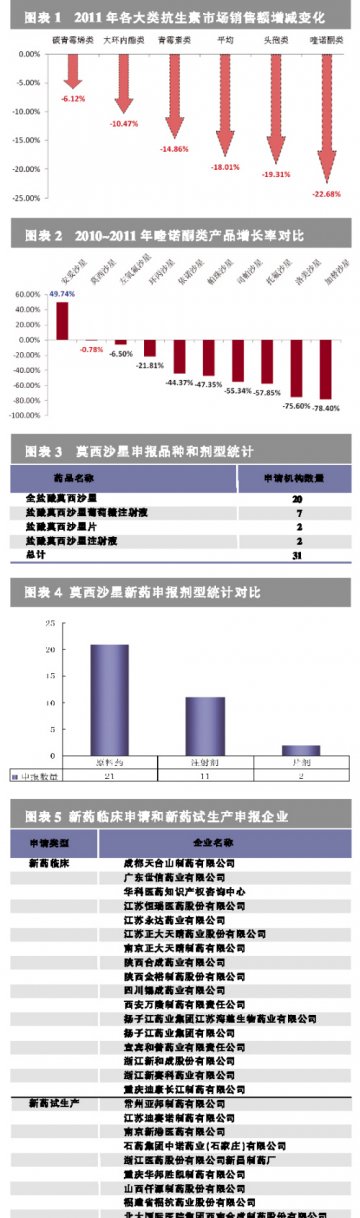 莫西沙星逆境生长