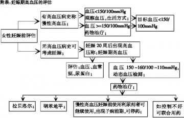 关注妊娠期高血压：从临床类型到治疗（一）