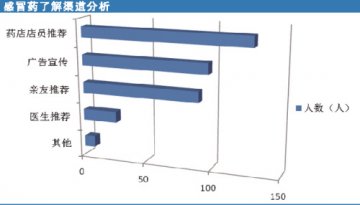 2014沈阳感冒药市场调研