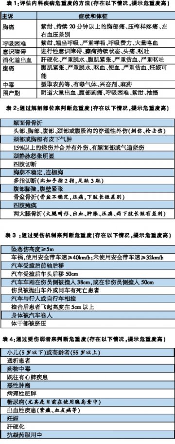 紧急度比危重度更重要