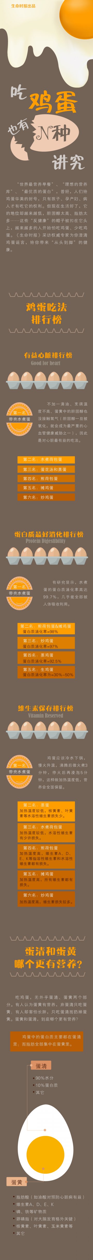 “鸡蛋营养吃法排行榜”出炉 吃对了能防病